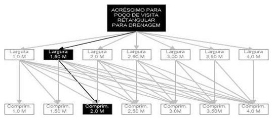 Árvore de fatores da composição SINAPI 99247 — diagrama oficial de variantes do serviço