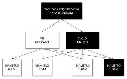 Árvore de fatores da composição SINAPI 99248 — diagrama oficial de variantes do serviço