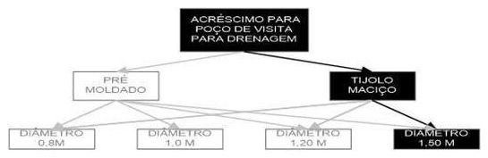 Árvore de fatores da composição SINAPI 99249 — diagrama oficial de variantes do serviço