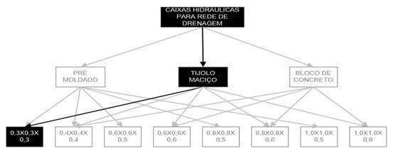 Árvore de fatores da composição SINAPI 99250 — diagrama oficial de variantes do serviço