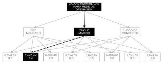 Árvore de fatores da composição SINAPI 99251 — diagrama oficial de variantes do serviço
