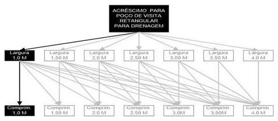 Árvore de fatores da composição SINAPI 99254 — diagrama oficial de variantes do serviço