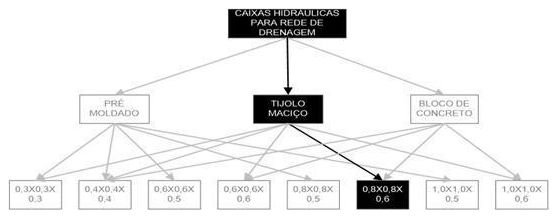 Árvore de fatores da composição SINAPI 99255 — diagrama oficial de variantes do serviço