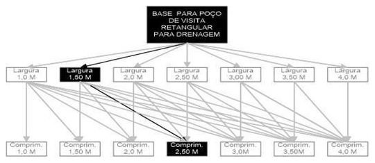 Árvore de fatores da composição SINAPI 99256 — diagrama oficial de variantes do serviço