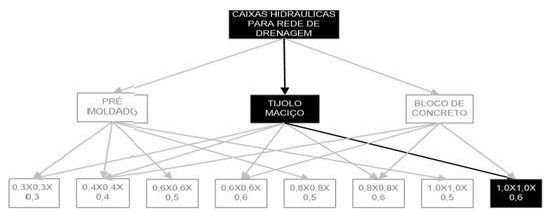 Árvore de fatores da composição SINAPI 99257 — diagrama oficial de variantes do serviço