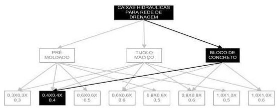 Árvore de fatores da composição SINAPI 99258 — diagrama oficial de variantes do serviço