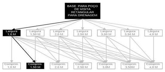 Árvore de fatores da composição SINAPI 99259 — diagrama oficial de variantes do serviço