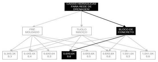 Árvore de fatores da composição SINAPI 99260 — diagrama oficial de variantes do serviço