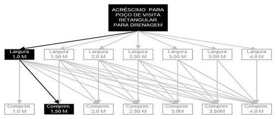 Árvore de fatores da composição SINAPI 99261 — diagrama oficial de variantes do serviço