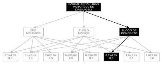 Árvore de fatores da composição SINAPI 99262 — diagrama oficial de variantes do serviço