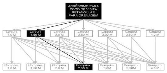 Árvore de fatores da composição SINAPI 99263 — diagrama oficial de variantes do serviço