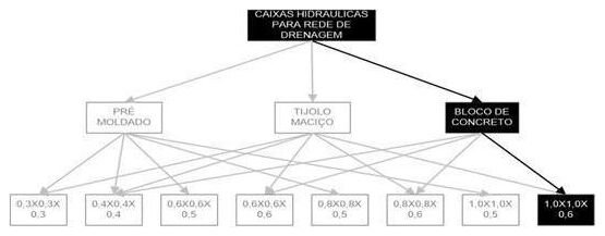 Árvore de fatores da composição SINAPI 99264 — diagrama oficial de variantes do serviço