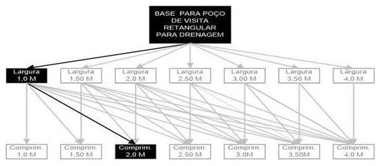 Árvore de fatores da composição SINAPI 99265 — diagrama oficial de variantes do serviço
