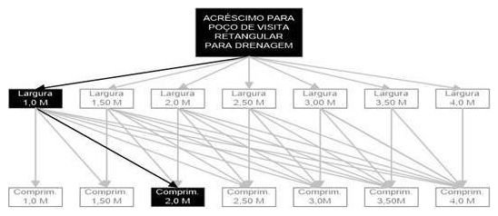 Árvore de fatores da composição SINAPI 99266 — diagrama oficial de variantes do serviço
