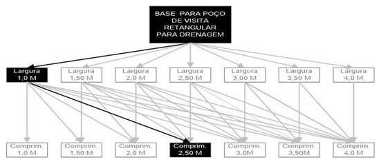 Árvore de fatores da composição SINAPI 99267 — diagrama oficial de variantes do serviço