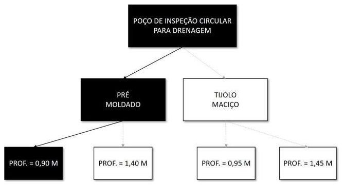 Árvore de fatores da composição SINAPI 99268 — diagrama oficial de variantes do serviço