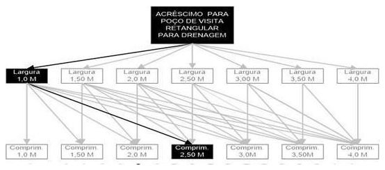Árvore de fatores da composição SINAPI 99269 — diagrama oficial de variantes do serviço
