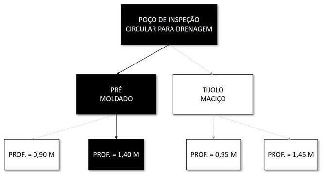 Árvore de fatores da composição SINAPI 99270 — diagrama oficial de variantes do serviço