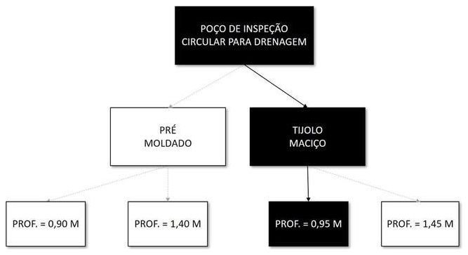 Árvore de fatores da composição SINAPI 99272 — diagrama oficial de variantes do serviço