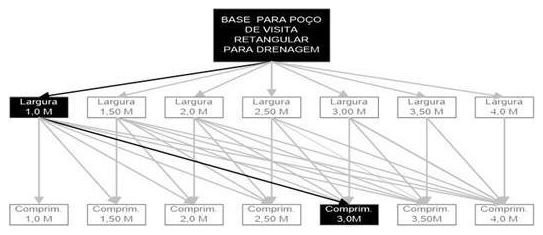 Árvore de fatores da composição SINAPI 99274 — diagrama oficial de variantes do serviço