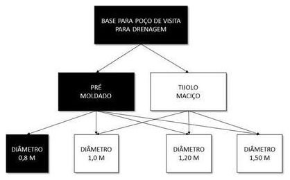 Árvore de fatores da composição SINAPI 99275 — diagrama oficial de variantes do serviço