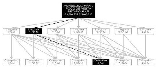 Árvore de fatores da composição SINAPI 99276 — diagrama oficial de variantes do serviço