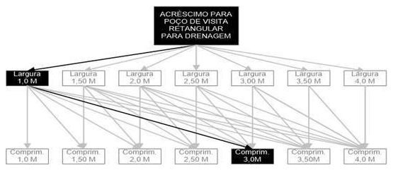 Árvore de fatores da composição SINAPI 99277 — diagrama oficial de variantes do serviço
