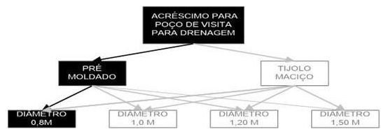Árvore de fatores da composição SINAPI 99278 — diagrama oficial de variantes do serviço