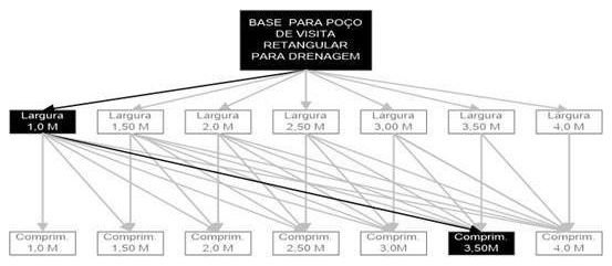 Árvore de fatores da composição SINAPI 99279 — diagrama oficial de variantes do serviço