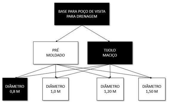 Árvore de fatores da composição SINAPI 99280 — diagrama oficial de variantes do serviço