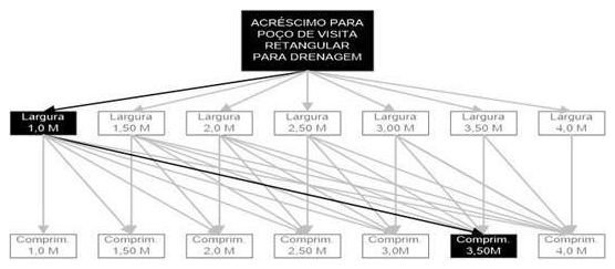 Árvore de fatores da composição SINAPI 99281 — diagrama oficial de variantes do serviço