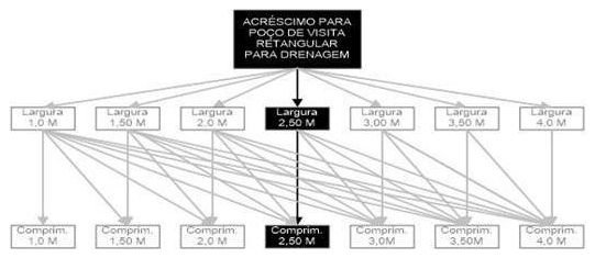 Árvore de fatores da composição SINAPI 99282 — diagrama oficial de variantes do serviço