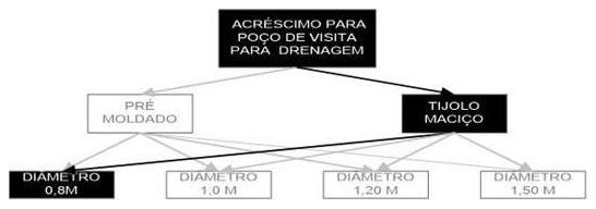 Árvore de fatores da composição SINAPI 99283 — diagrama oficial de variantes do serviço