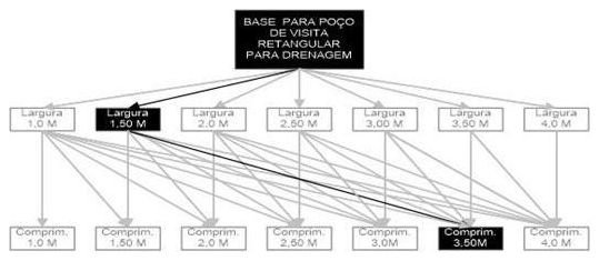 Árvore de fatores da composição SINAPI 99284 — diagrama oficial de variantes do serviço