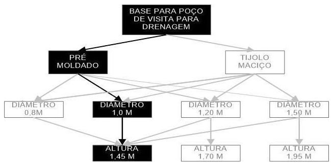 Árvore de fatores da composição SINAPI 99285 — diagrama oficial de variantes do serviço