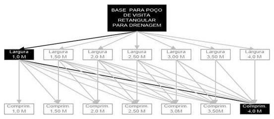 Árvore de fatores da composição SINAPI 99286 — diagrama oficial de variantes do serviço