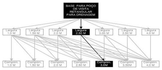 Árvore de fatores da composição SINAPI 99287 — diagrama oficial de variantes do serviço