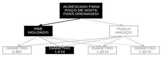 Árvore de fatores da composição SINAPI 99288 — diagrama oficial de variantes do serviço