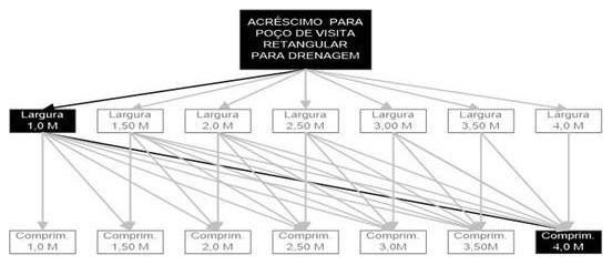 Árvore de fatores da composição SINAPI 99289 — diagrama oficial de variantes do serviço