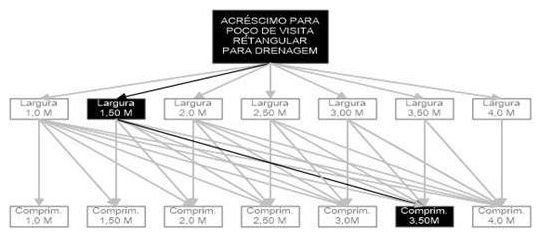Árvore de fatores da composição SINAPI 99291 — diagrama oficial de variantes do serviço