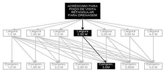 Árvore de fatores da composição SINAPI 99296 — diagrama oficial de variantes do serviço