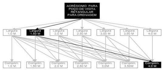 Árvore de fatores da composição SINAPI 99297 — diagrama oficial de variantes do serviço