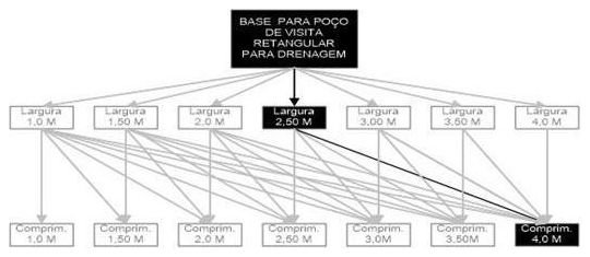 Árvore de fatores da composição SINAPI 99300 — diagrama oficial de variantes do serviço