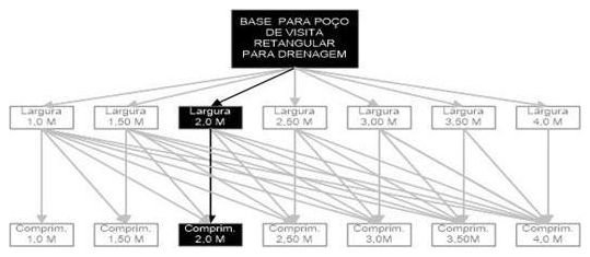 Árvore de fatores da composição SINAPI 99301 — diagrama oficial de variantes do serviço