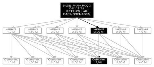 Árvore de fatores da composição SINAPI 99303 — diagrama oficial de variantes do serviço