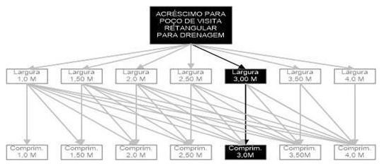 Árvore de fatores da composição SINAPI 99304 — diagrama oficial de variantes do serviço