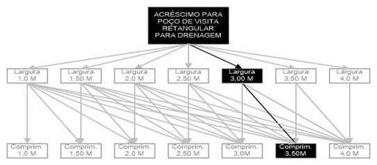 Árvore de fatores da composição SINAPI 99306 — diagrama oficial de variantes do serviço