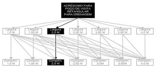 Árvore de fatores da composição SINAPI 99307 — diagrama oficial de variantes do serviço