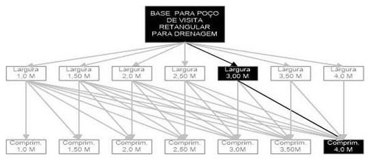 Árvore de fatores da composição SINAPI 99308 — diagrama oficial de variantes do serviço