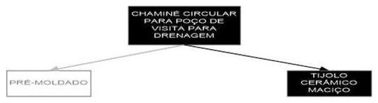 Árvore de fatores da composição SINAPI 99319 — diagrama oficial de variantes do serviço